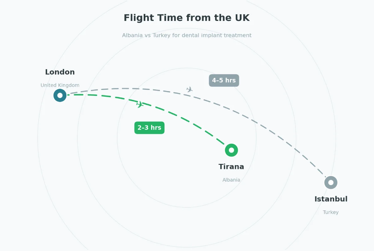 Map comparing flight times from the UK to Albania and Turkey for dental implant treatment